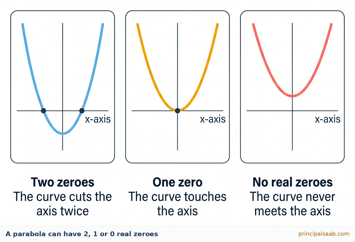 Three graphs of upward-opening parabolas: one cutting the x-axis at two points, one touching the x-axis at a single point, and one that never meets the x-axis.