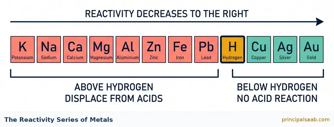 Horizontal reactivity series of metals: potassium, sodium, calcium, magnesium, aluminium, zinc, iron and lead shown in red before hydrogen in amber, then copper, silver and gold in green, with reactivity decreasing from left to right.