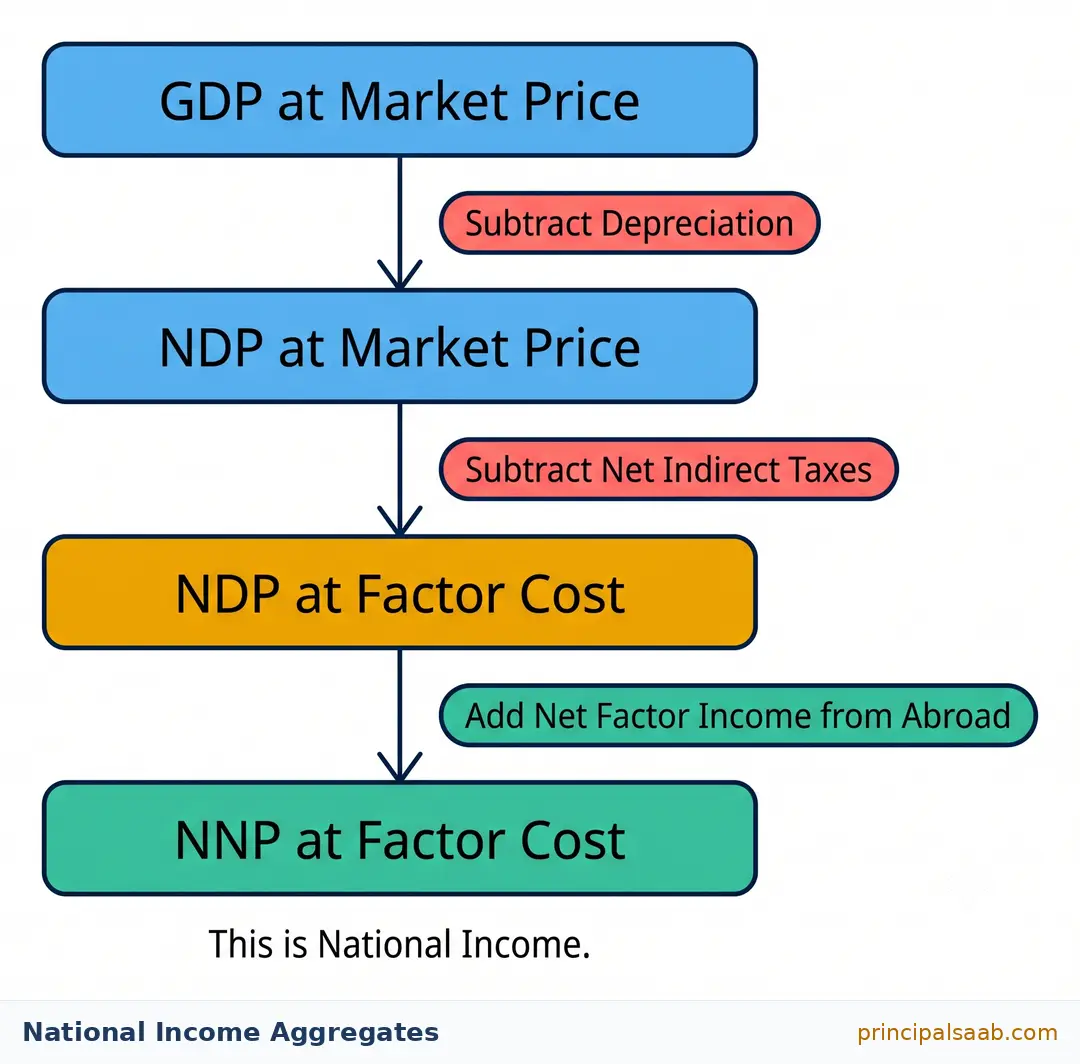 Flowchart showing how GDP at market price becomes national income by subtracting depreciation, subtracting net indirect taxes and adding net factor income from abroad to reach NNP at factor cost.
