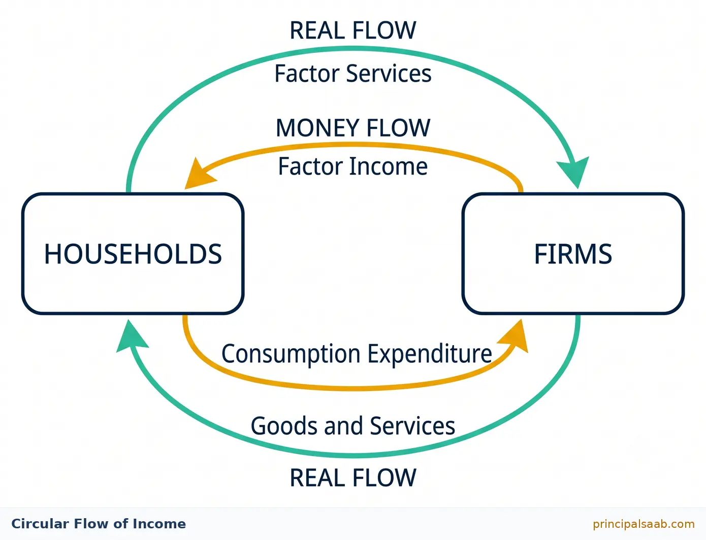 Circular flow of income diagram showing households supplying factor services to firms and receiving factor income, while firms supply goods and services and receive consumption expenditure.