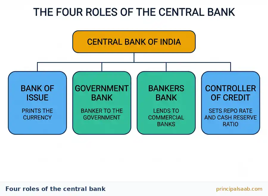 Chart showing the four roles of the central bank of India as bank of issue that prints the currency, government bank that acts as banker to the government, bankers bank that lends to commercial banks, and controller of credit that sets the repo rate and cash reserve ratio.