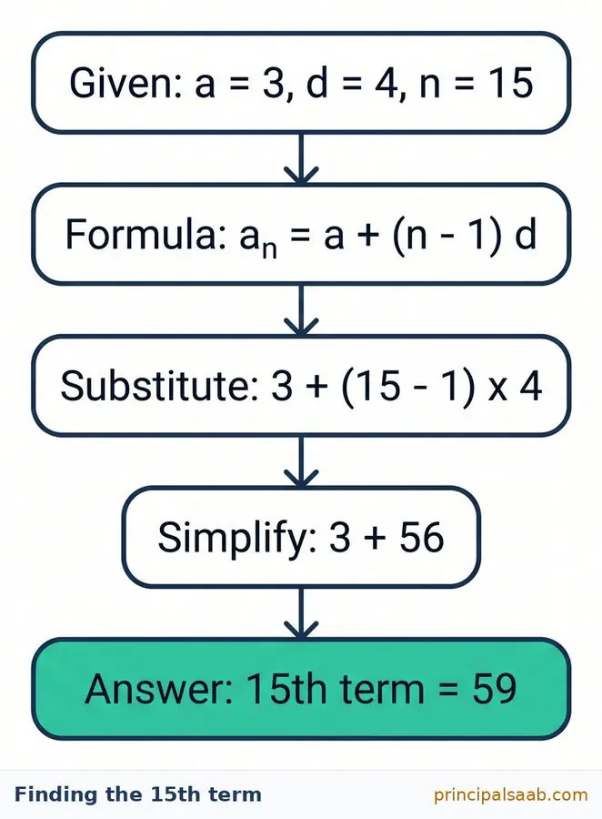 Flowchart with five steps for finding the 15th term of an arithmetic progression: given a = 3, d = 4, n = 15; formula an = a + (n minus 1) d; substitute 3 + (15 minus 1) times 4; simplify 3 + 56; answer 15th term = 59.