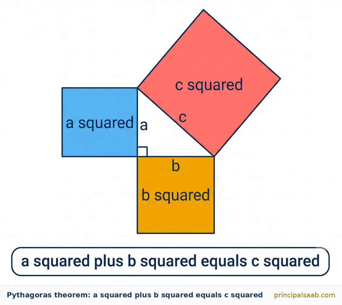 Right triangle with a square drawn on each side: the square on side a plus the square on side b together equal the square on the hypotenuse c.