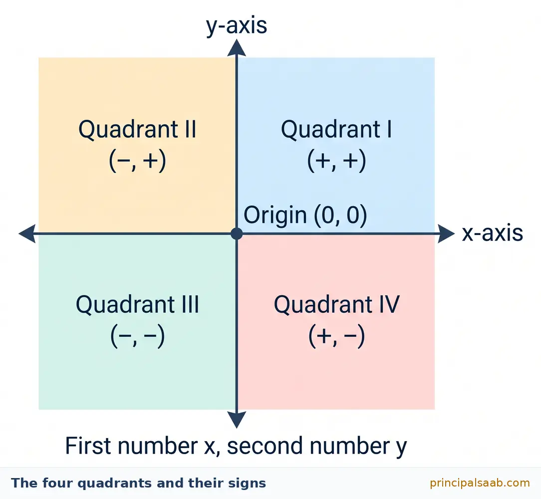 Cartesian plane showing the x-axis, the y-axis and the origin (0, 0), with the four quadrants labelled and the sign of the coordinates marked in each one.
