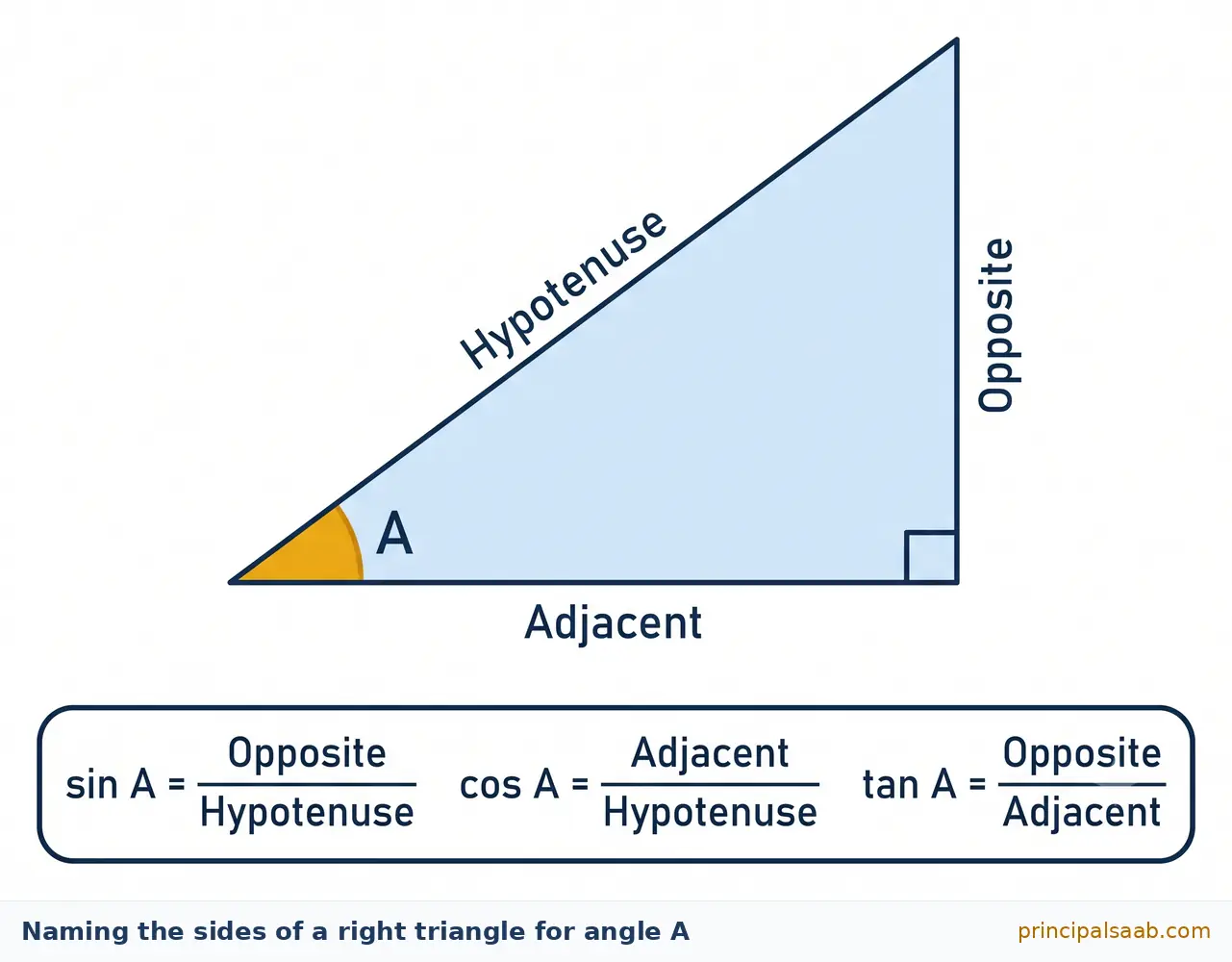 Right triangle with angle A marked, sides labelled Opposite, Adjacent and Hypotenuse, and sin A, cos A, tan A defined as ratios of those sides.
