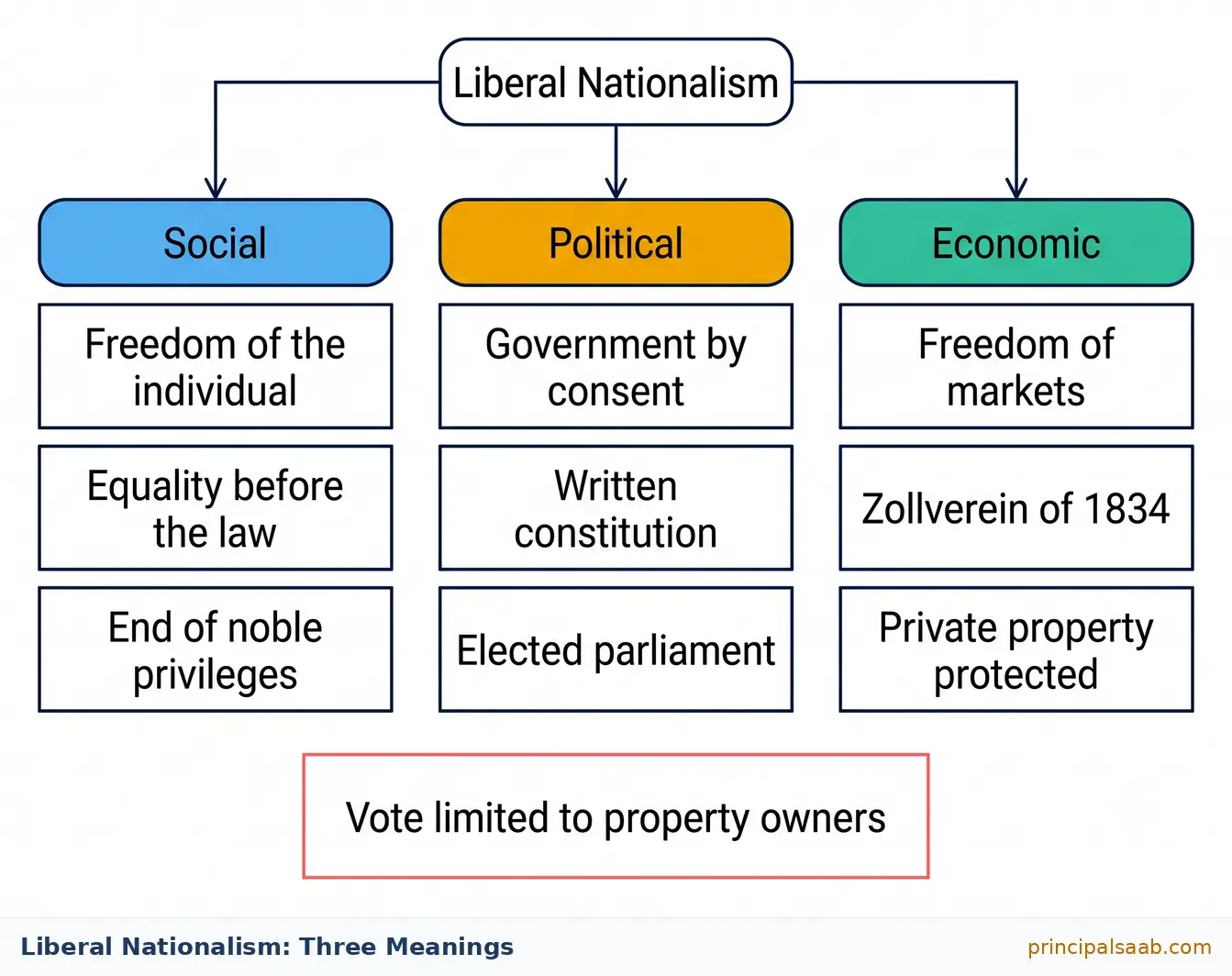 Concept chart showing the three meanings of liberal nationalism in nineteenth-century Europe: socially freedom of the individual and equality before the law, politically government by consent with a written constitution and elected parliament, and economically freedom of markets, the Zollverein of 1834 and protection of private property, with a note that the vote was limited to property owners.