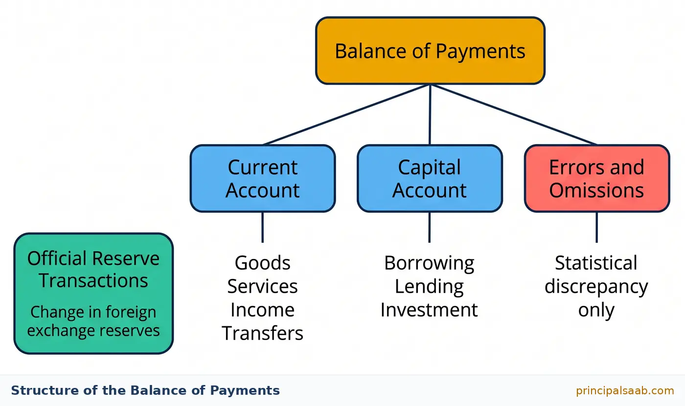 Tree diagram of the Balance of Payments showing three branches: the current account covering goods services income and transfers, the capital account covering borrowing lending and investment, and errors and omissions, with official reserve transactions kept separate.