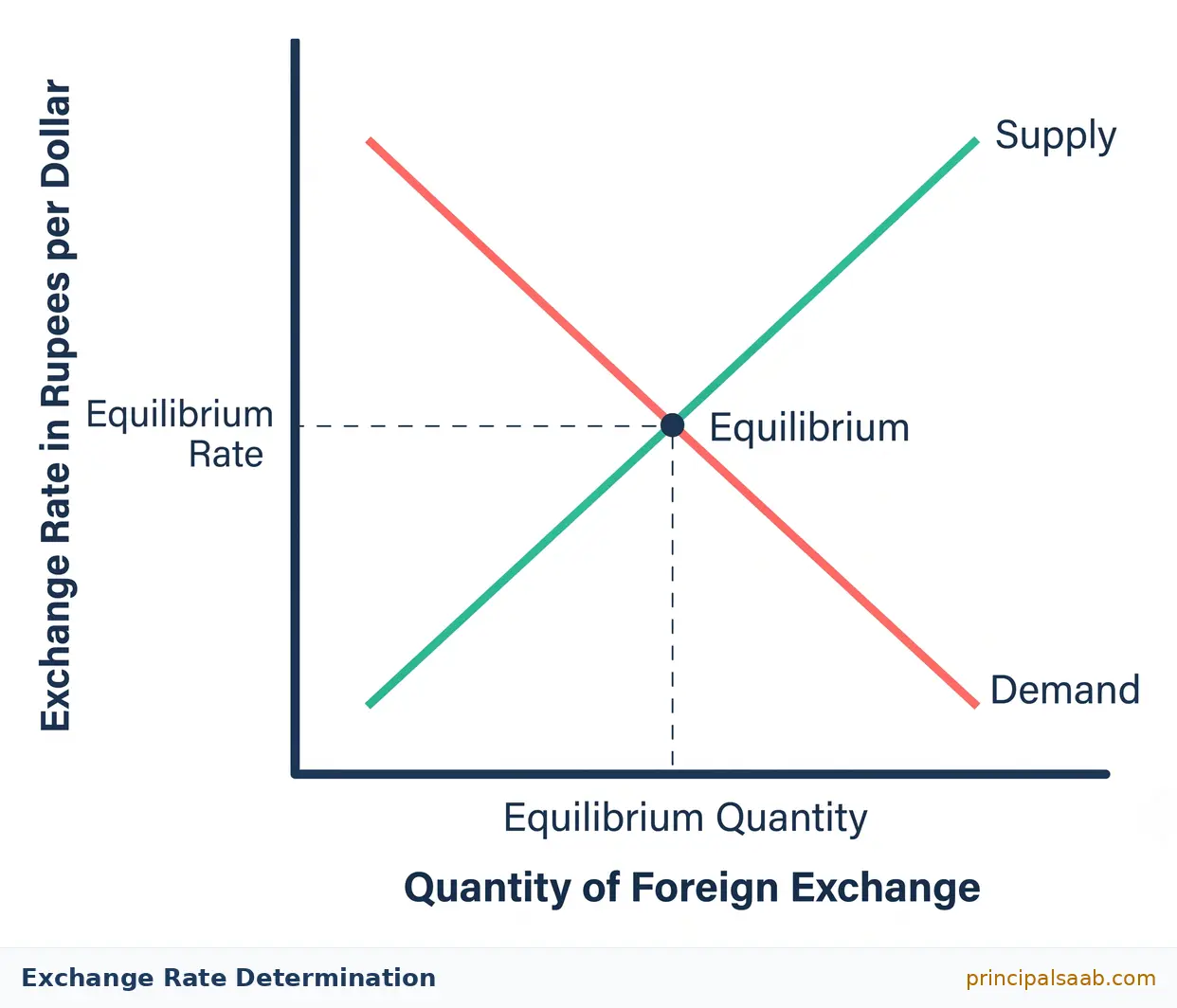 Supply and demand graph for foreign exchange with the exchange rate in rupees per dollar on the vertical axis and quantity of foreign exchange on the horizontal axis, showing a downward sloping demand curve and an upward sloping supply curve meeting at the equilibrium rate.