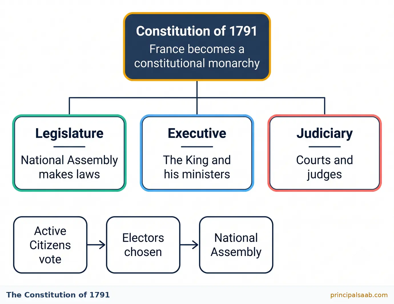 Organisation chart of the French Constitution of 1791 showing power separated between the legislature, the executive and the judiciary, with active citizens voting for electors who chose the National Assembly.