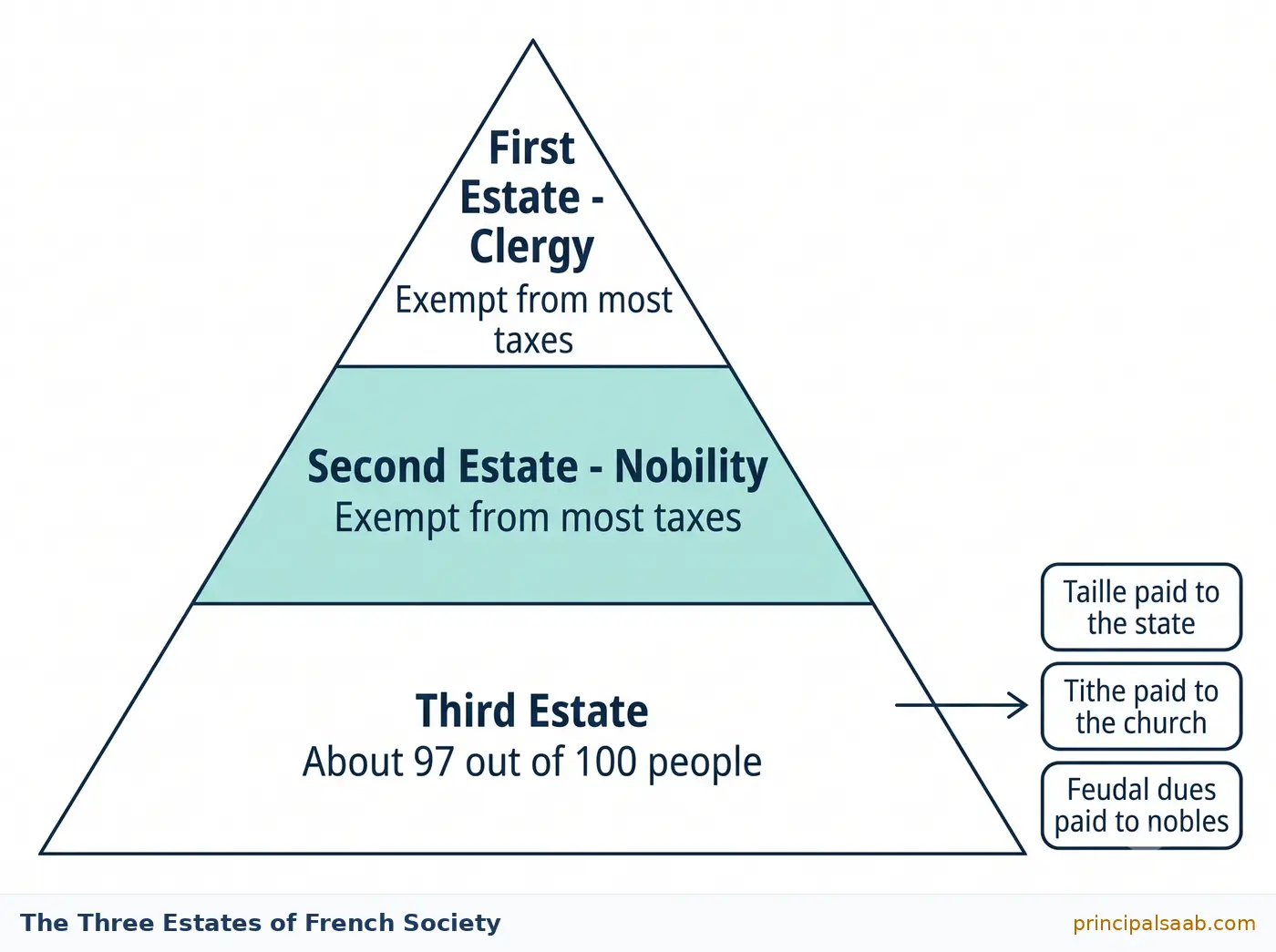 Pyramid diagram of French society before the revolution showing the First Estate of clergy and the Second Estate of nobility, both exempt from most taxes, above a wide Third Estate of about 97 out of 100 people who paid the taille, the tithe and feudal dues.