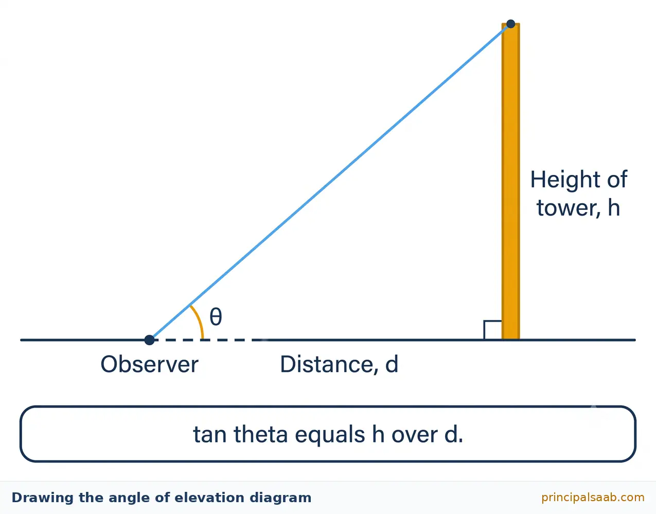 Observer on level ground looking up at the top of a tower: the horizontal is dashed, the line of sight rises to the tower top, the angle between them is theta, the tower height is h and the ground distance is d, giving tan theta equals h over d.