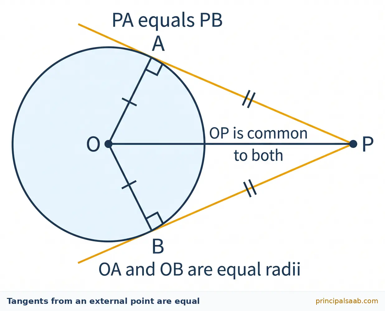 Circle with centre O and external point P from which two tangents touch the circle at A and B, with right angles at A and B, equal radii OA and OB and the common segment OP.