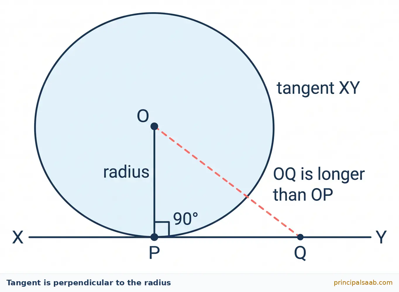Circle with centre O and tangent XY touching it at P, with radius OP at a right angle of 90 degrees to the tangent and a dashed helper segment OQ to a second point Q on the tangent.