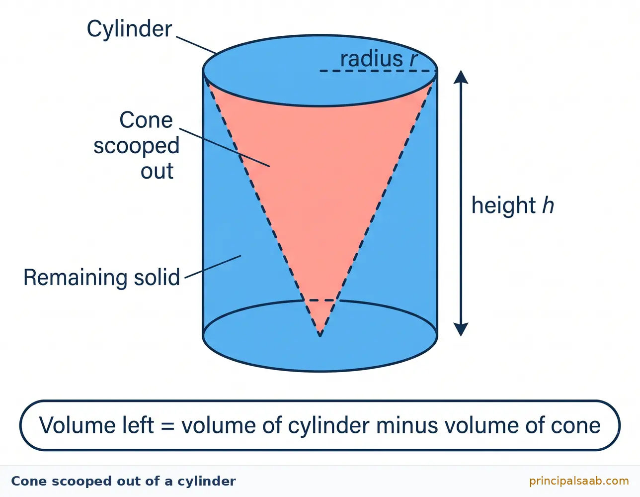 Cylinder of radius r and height h with a cone of the same radius scooped out from the top face down to the centre of the base.