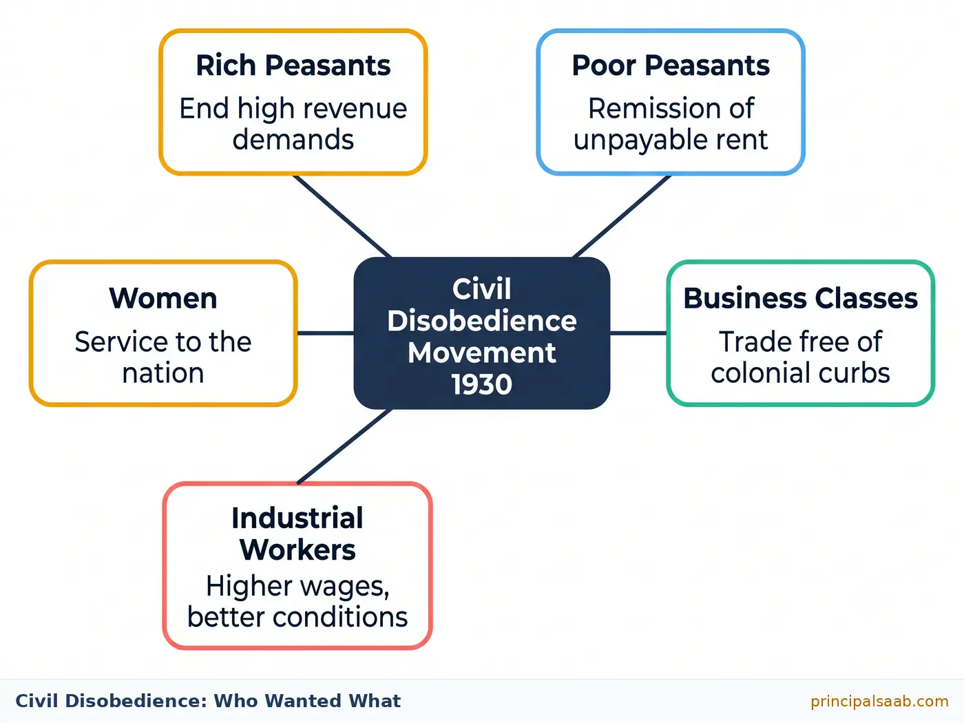 Hub and spoke diagram showing what swaraj meant to five groups in the Civil Disobedience Movement of 1930: rich peasants, poor peasants, business classes, industrial workers and women.