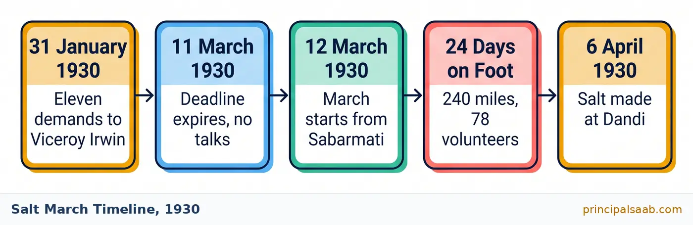 Timeline diagram of the Salt March showing the eleven demands sent to Viceroy Irwin on 31 January 1930, the 11 March deadline, the march starting from Sabarmati on 12 March 1930, 24 days and 240 miles walked by 78 volunteers, and salt being made at Dandi on 6 April 1930.