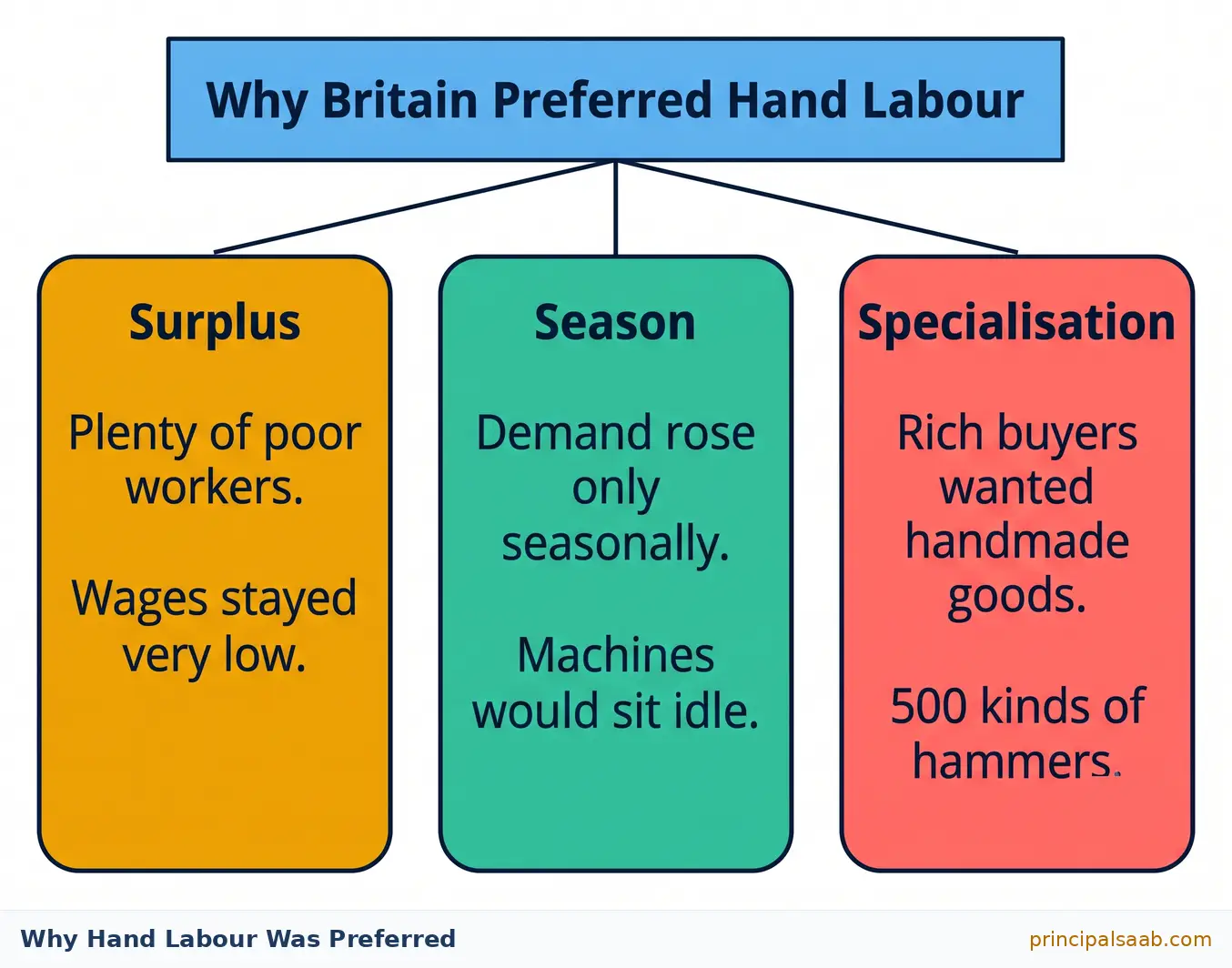 Three-column diagram explaining why British industrialists preferred hand labour over machines, showing surplus of cheap workers, seasonal demand that would leave machines idle, and specialised handmade goods such as 500 kinds of hammers demanded by rich buyers.