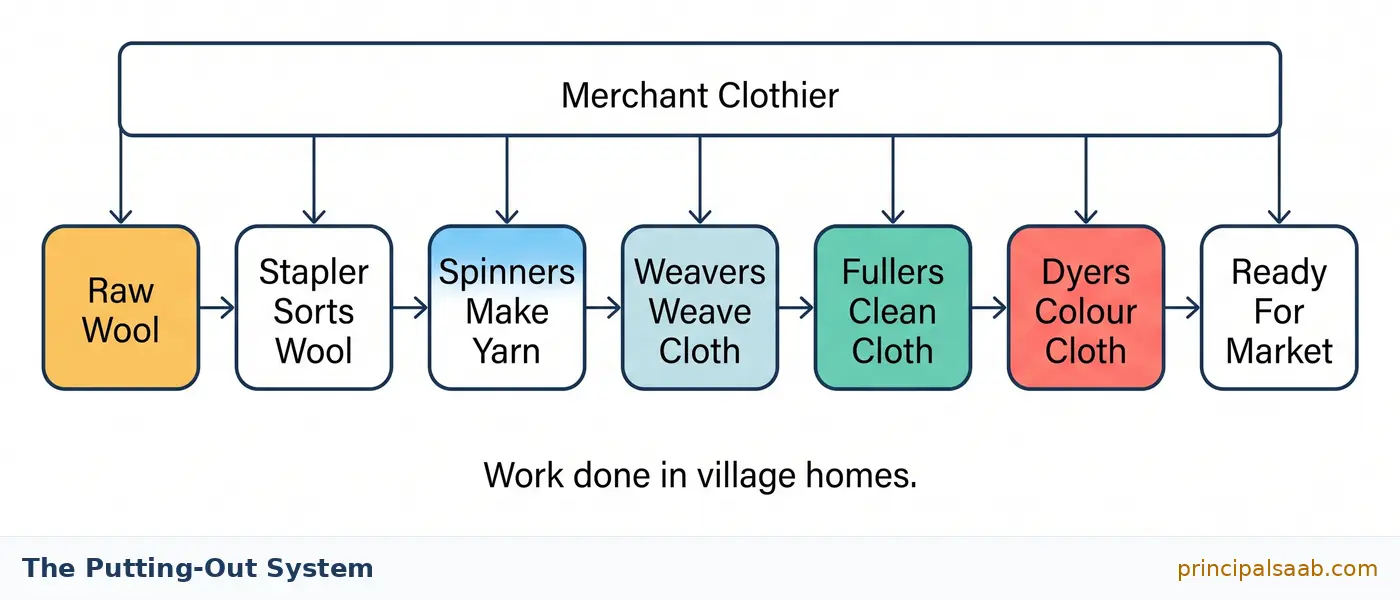 Flow chart showing how the putting-out system worked in England, with raw wool passing from a merchant clothier through a stapler, spinners, weavers, fullers and dyers before the finished cloth was ready for market.