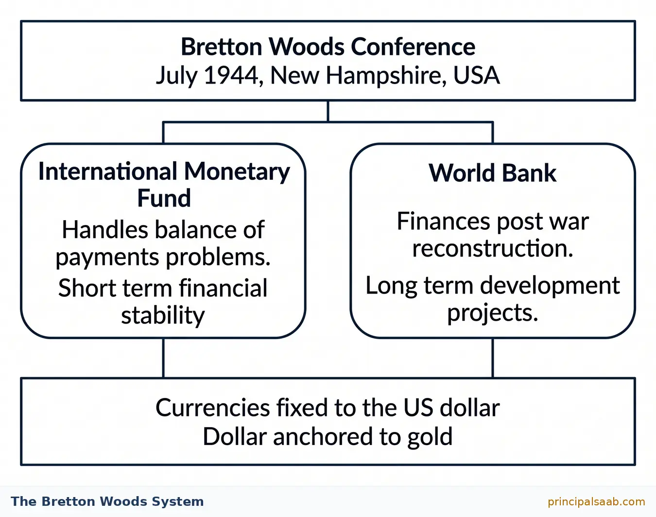 Institutional chart of the Bretton Woods system agreed in July 1944 in New Hampshire, showing the International Monetary Fund handling balance of payments problems, the World Bank financing post war reconstruction and long term development, and currencies fixed to the US dollar which was anchored to gold.