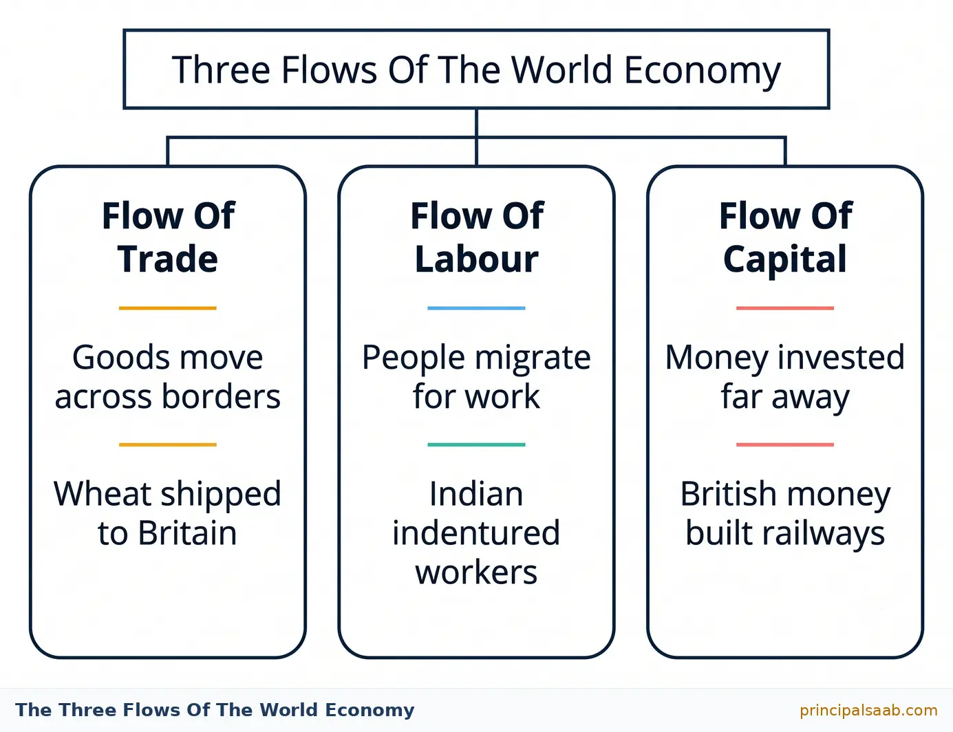 Three-column diagram of the three flows that tied the nineteenth century world economy together, showing the flow of trade with wheat shipped to Britain, the flow of labour with Indian indentured workers, and the flow of capital with British money building railways.