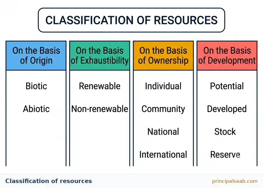 Chart classifying resources four ways: origin (biotic, abiotic); exhaustibility (renewable, non-renewable); ownership (individual, community, national, international); and development (potential, developed, stock, reserve).