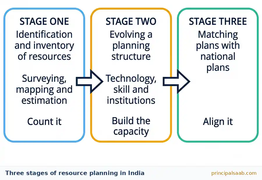 Flow chart of the three stages of resource planning in India: identification and inventory of resources, evolving a planning structure with technology, skill and institutions, and matching resource plans with national development plans.