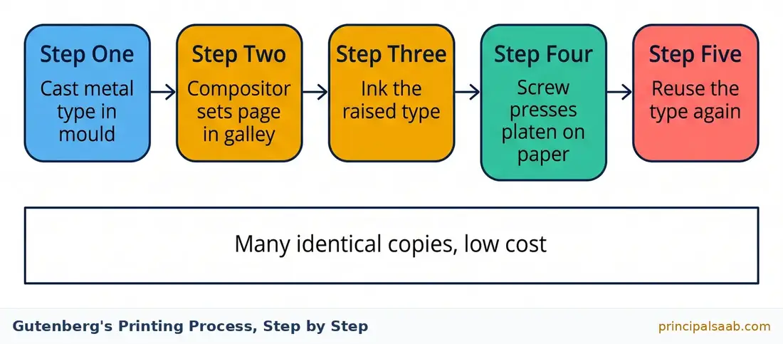 Five-step flow chart of Gutenberg printing: metal type is cast in a mould, a compositor sets the page in a galley, the raised type is inked, a screw press pushes the platen on to the paper, and the type is reused, producing many identical copies at low cost.