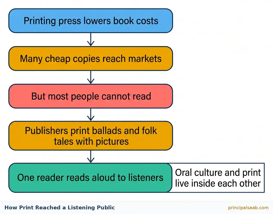 Flow chart showing how print reached ordinary people: the printing press lowered book costs, many cheap copies reached markets, but most people could not read, so publishers printed ballads and folk tales with pictures and one reader read them aloud to listeners, so oral culture and print lived inside each other.