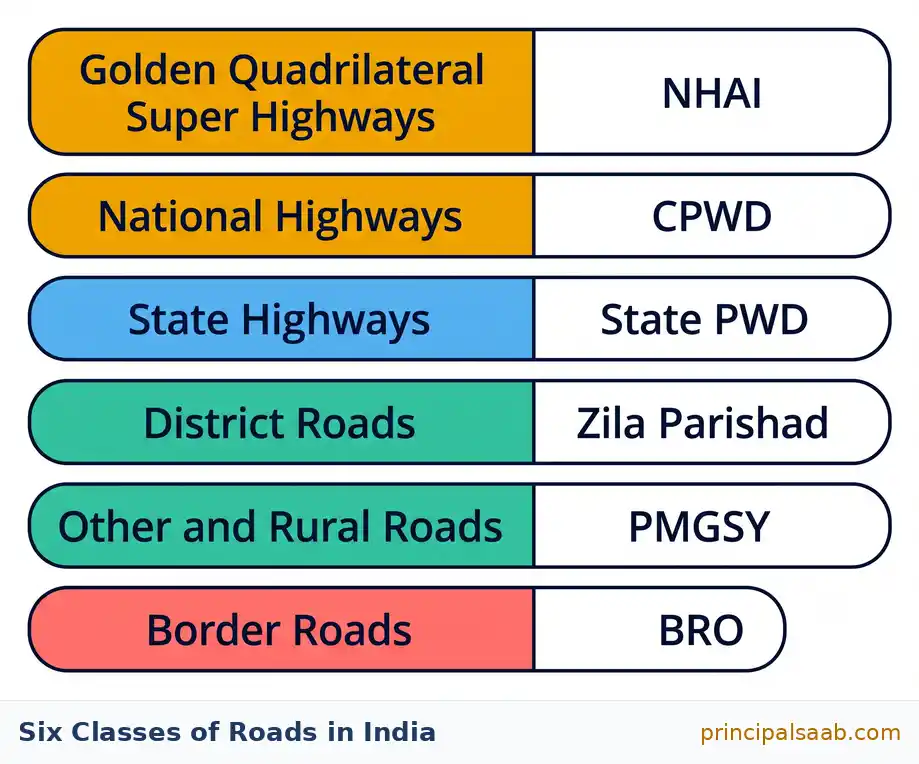 Chart listing the six classes of roads in India with the authority responsible for each, from Golden Quadrilateral Super Highways under NHAI down to Border Roads under the BRO.