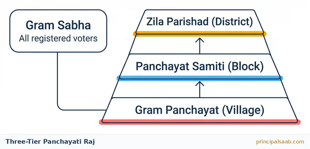 Three-tier panchayati raj structure with Gram Panchayat, Panchayat Samiti and Zila Parishad, and the Gram Sabha