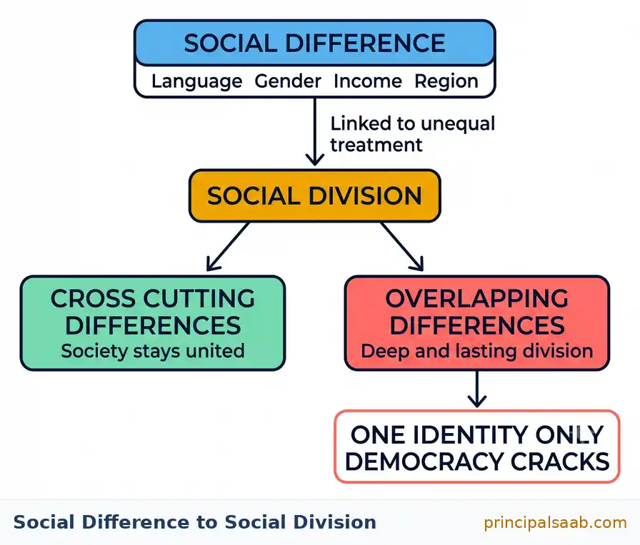 Flowchart showing that a social difference becomes a social division when linked to unequal treatment, with cross cutting differences keeping society united and overlapping differences creating deep and lasting division.