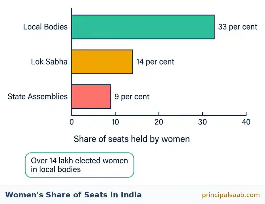 Horizontal bar chart showing one third of local body seats reserved for women, about 14 per cent of Lok Sabha seats and about 9 per cent of State Assembly seats held by women.