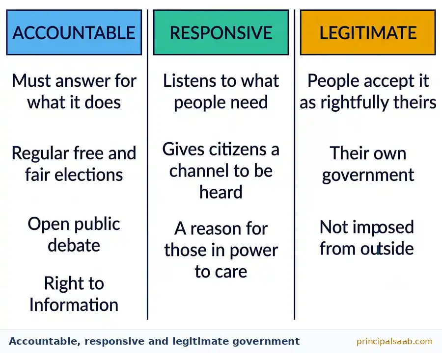 Three-column chart comparing accountable government (must answer for what it does; free and fair elections, open public debate, Right to Information), responsive government (listens to what people need; gives citizens a channel to be heard) and legitimate government (people accept it as rightfully theirs; their own government, not imposed from outside).