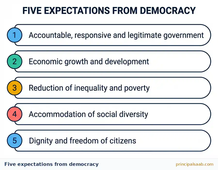 Numbered checklist of the five expectations from democracy: accountable, responsive and legitimate government; economic growth and development; reduction of inequality and poverty; accommodation of social diversity; and dignity and freedom of citizens.
