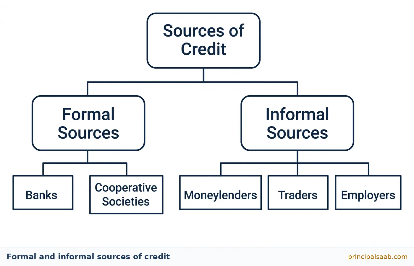 Tree diagram showing formal sources of credit (banks and cooperative societies) and informal sources (moneylenders, traders, employers, relatives and friends)