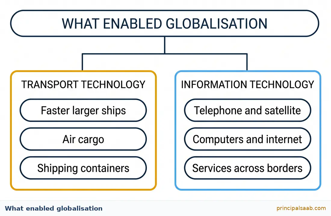 Two branch tree diagram showing what enabled globalisation, with transport technology covering faster larger ships, air cargo and shipping containers, and information technology covering telephone and satellite, computers and internet, and services across borders.