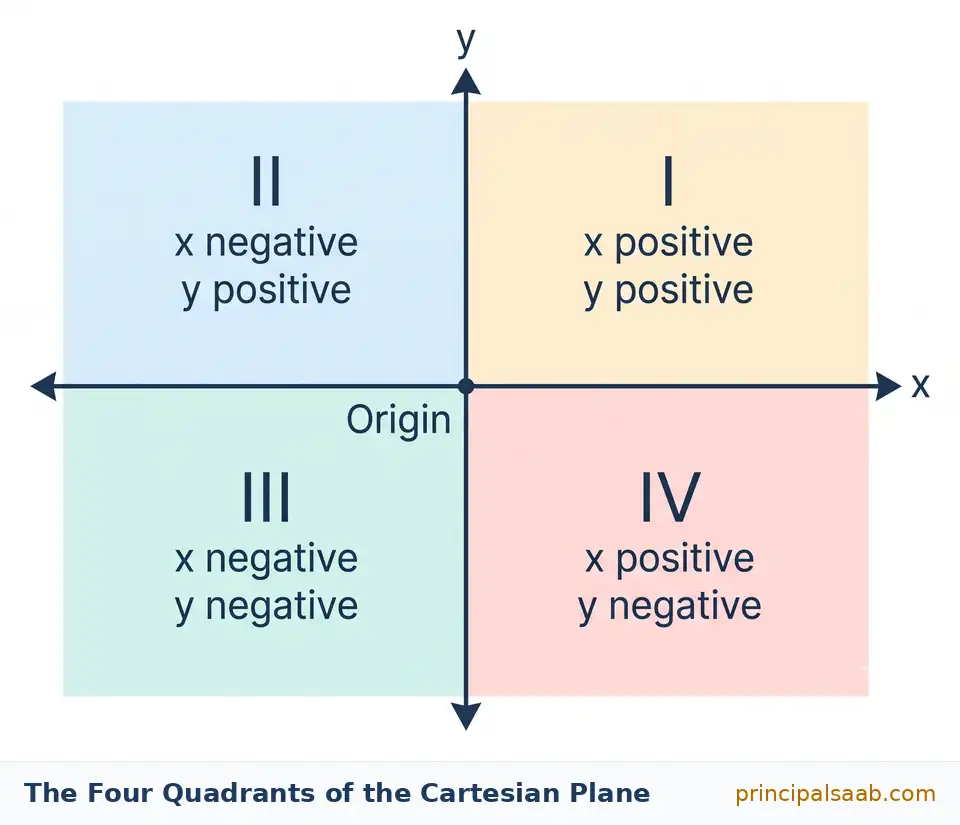 A labelled diagram of the Cartesian plane showing the four quadrants, where Quadrant I has x positive and y positive, Quadrant II has x negative and y positive, Quadrant III has x negative and y negative, and Quadrant IV has x positive and y negative, meeting at the origin.