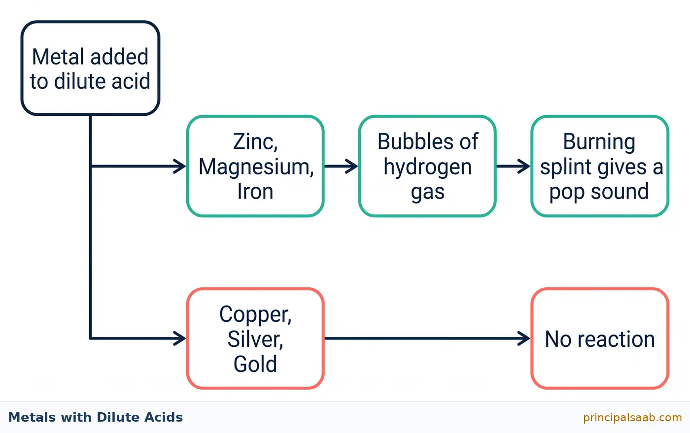 Flowchart showing what happens when a metal is added to dilute acid: zinc, magnesium and iron give bubbles of hydrogen gas and a burning splint gives a pop sound, while copper, silver and gold show no reaction.