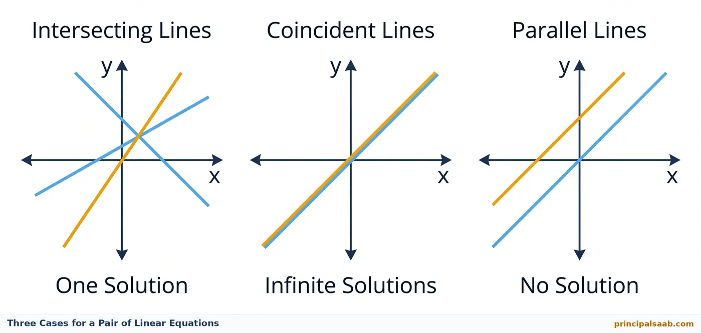 Three coordinate graphs side by side: intersecting lines labelled One Solution, coincident lines labelled Infinite Solutions, and parallel lines labelled No Solution.